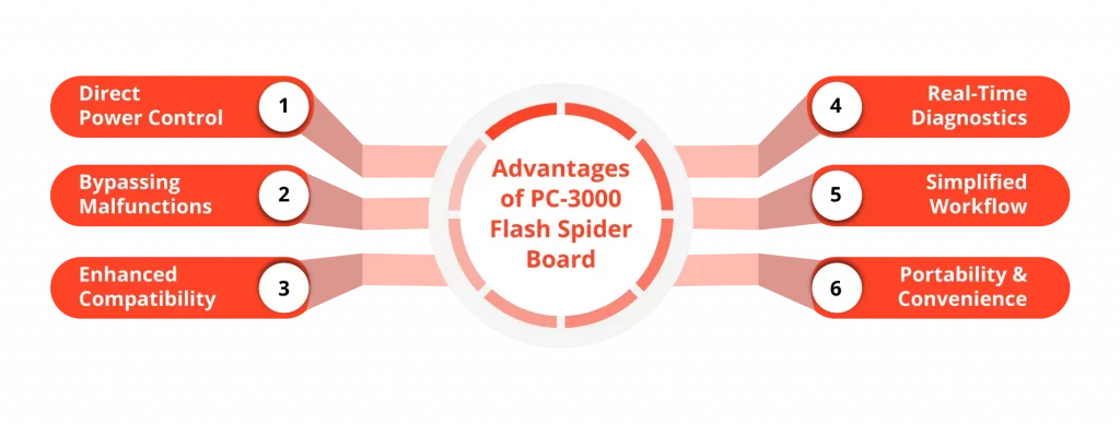 Advantages of PC 3000 Flash Spider Board