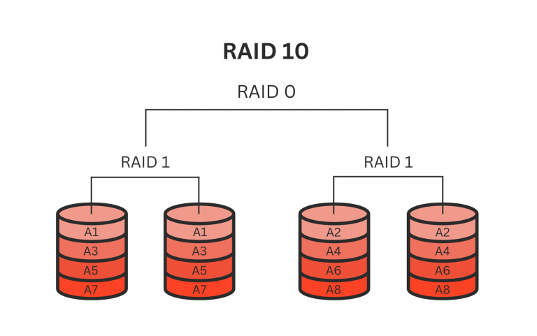 RAID 10 Structure