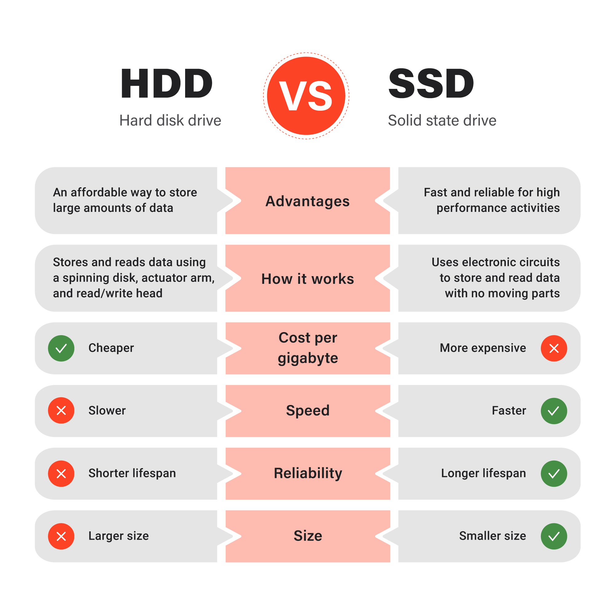 HDD & SSDs