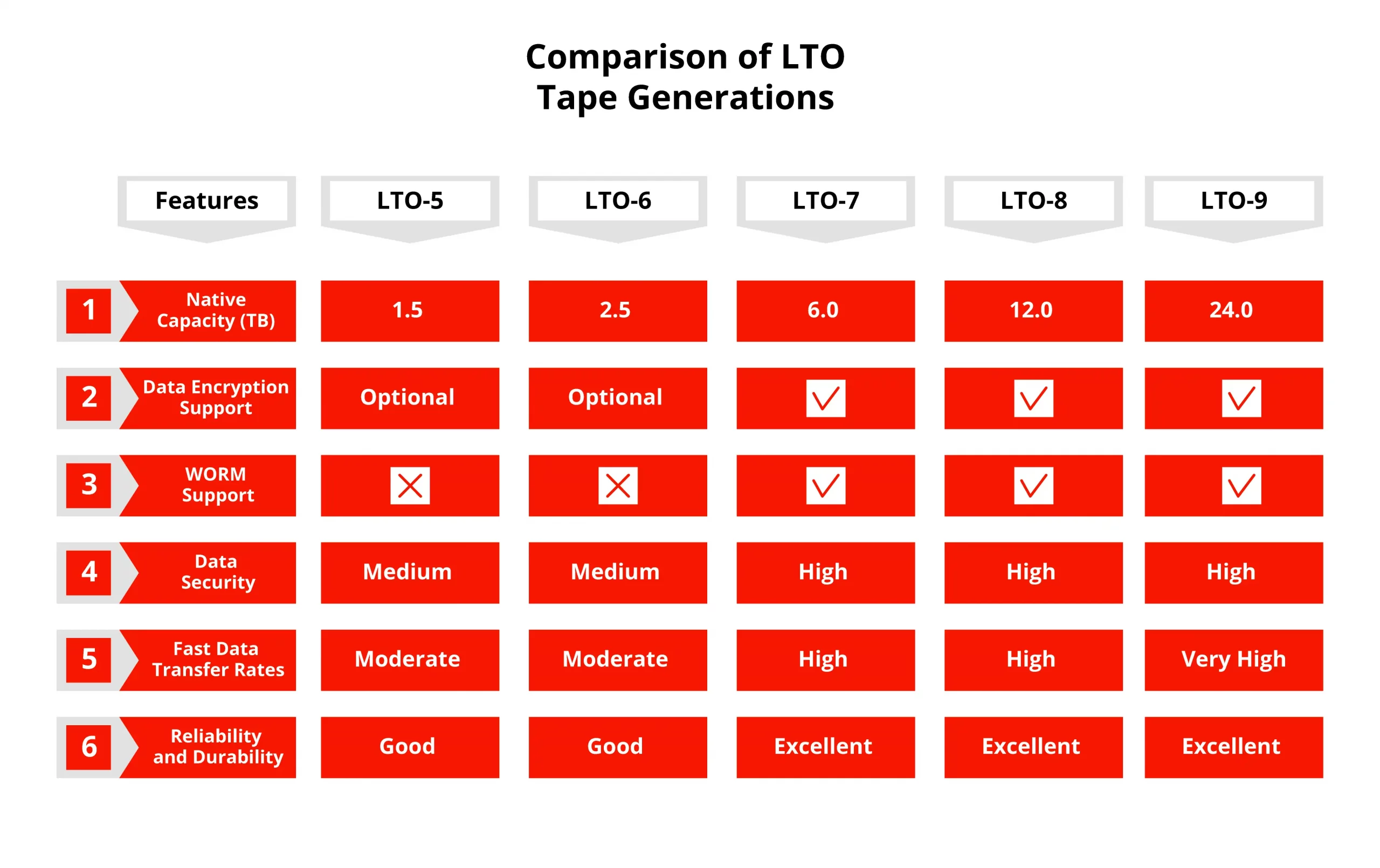 Comparison of LTO Tape Generations
