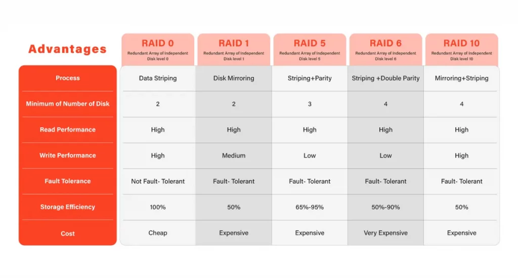 Different Types of RAIDs and Their Advantages