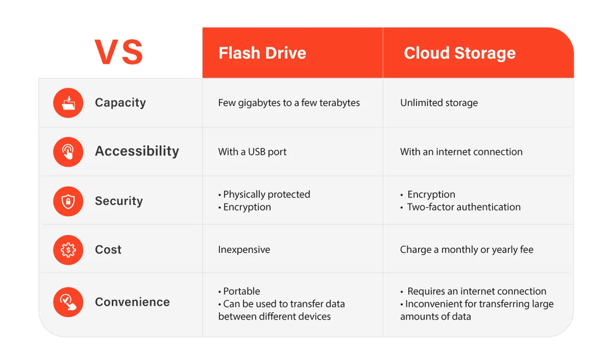 Flash Drive vs. Cloud Storage