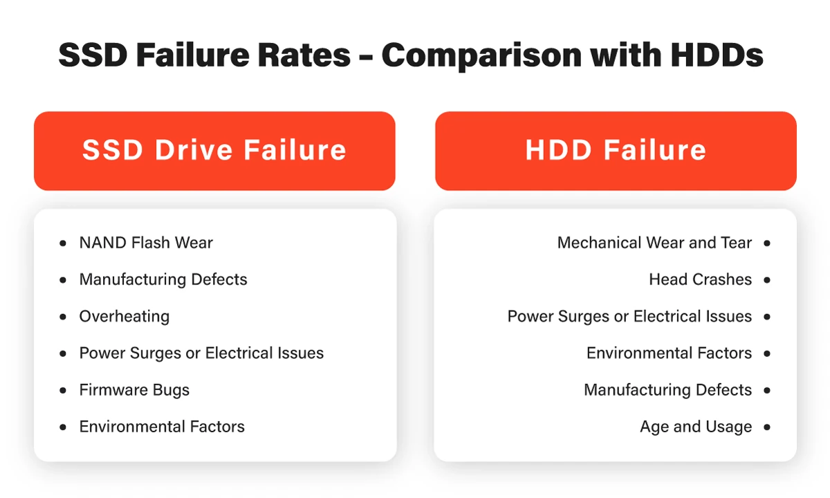 SSD Failure Rates – Comparison with HDDs