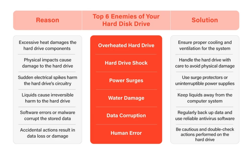 Top 6 Enemies of Your Hard Disk Drive