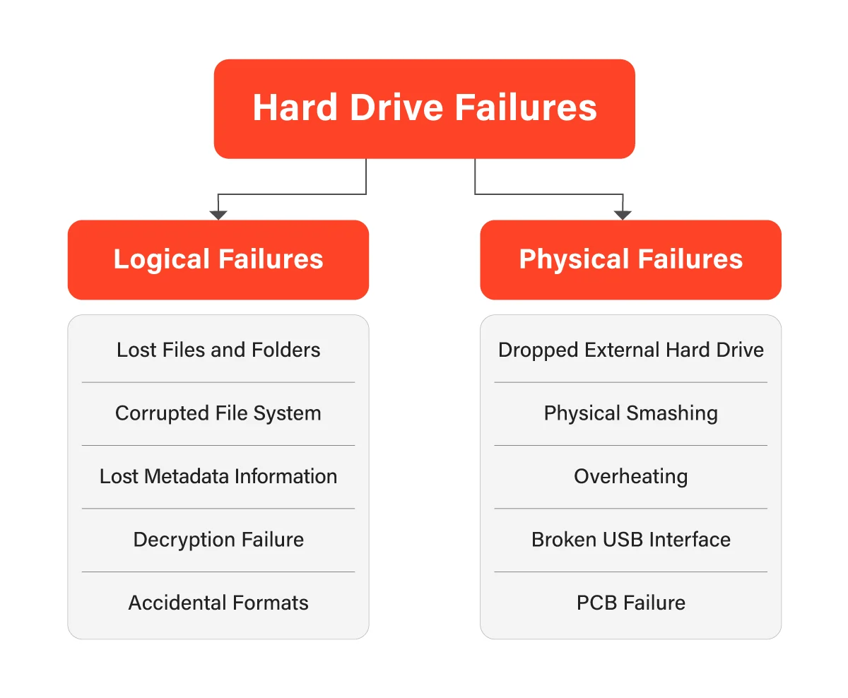 What Causes Hard Drive Failure