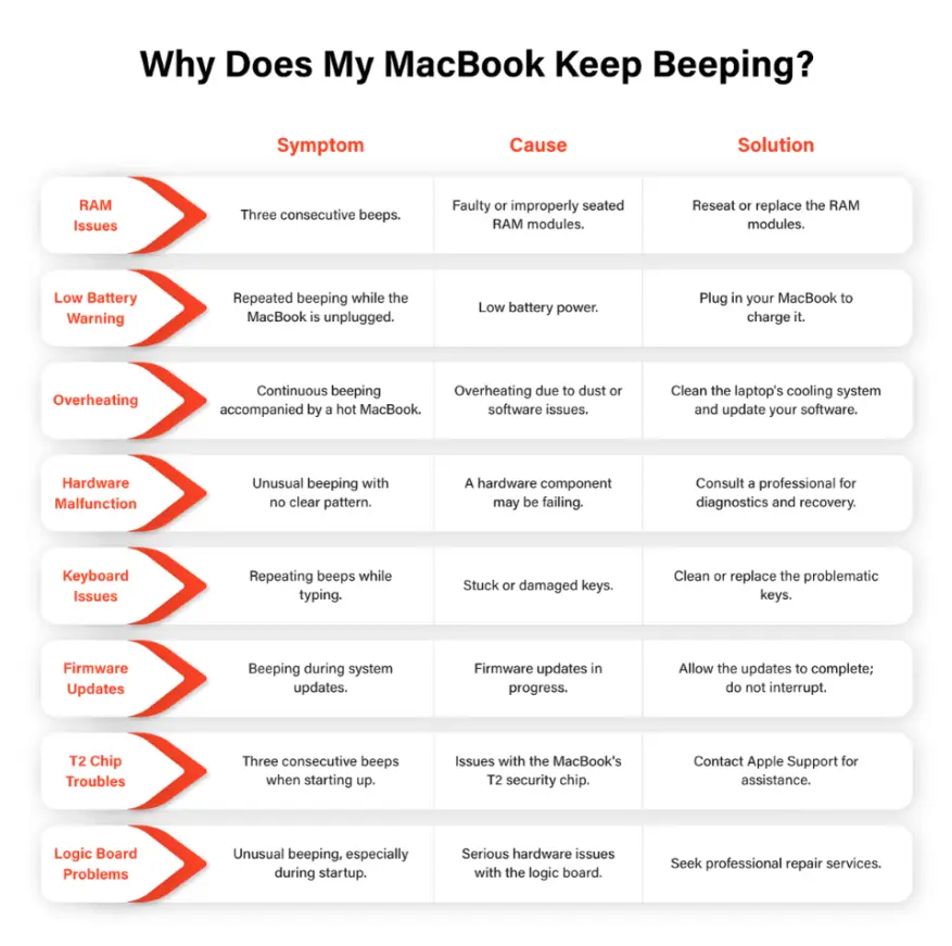 Macbook Beeping Reasons
