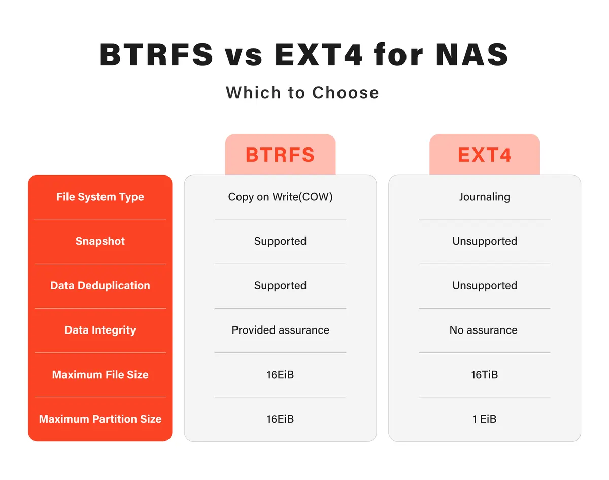 BTRFS vs. EXT4 for NAS – Which to Choose