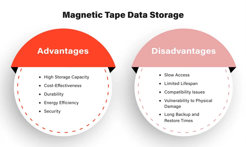 Magnetic Tape Data Storage