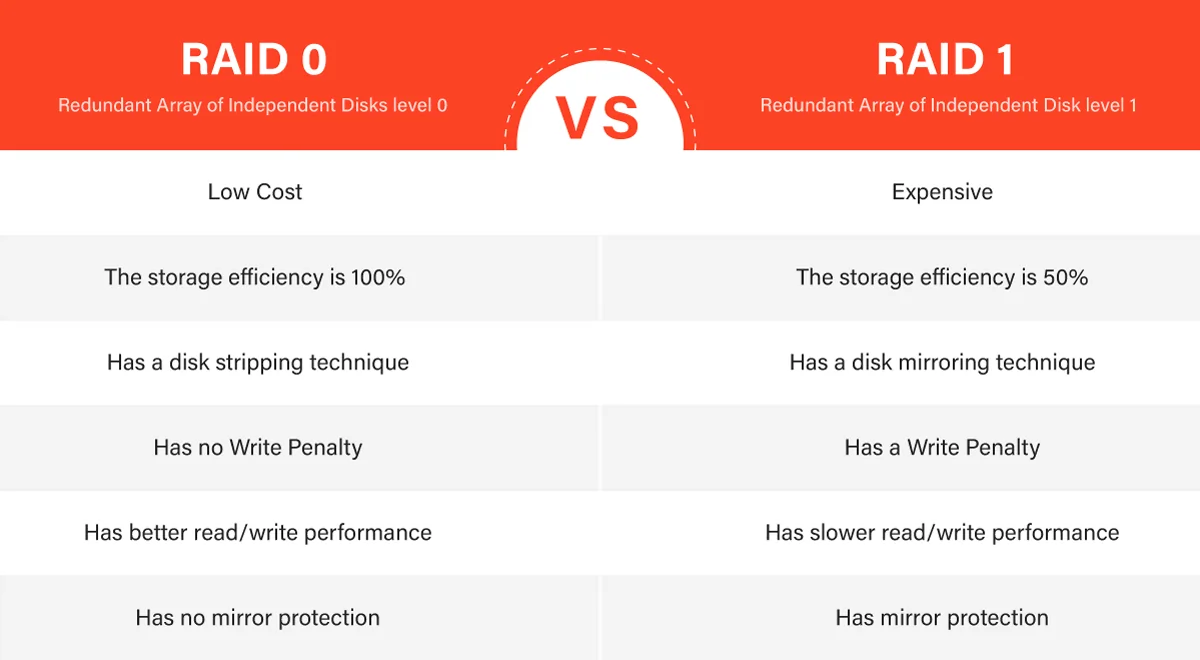 RAID 0 vs. 1