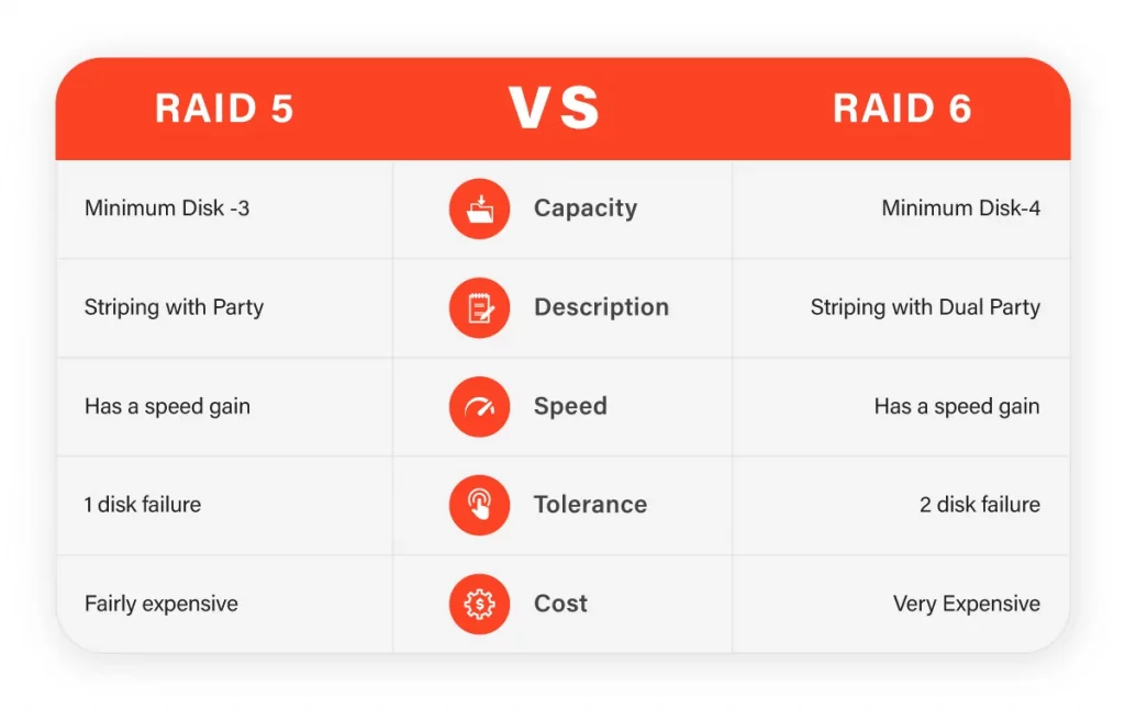 RAID 5 vs. 6