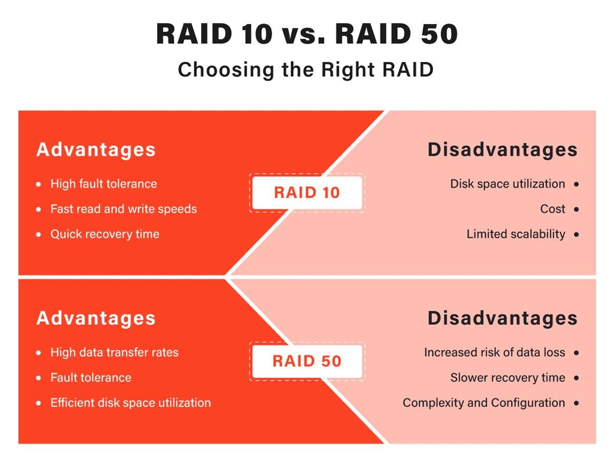 RAID 10 vs. RAID 50 Choosing the Right RAID