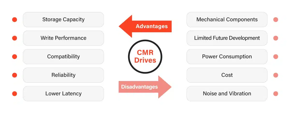 CMR Drives Efficient Data Storage for Large Amounts of Data