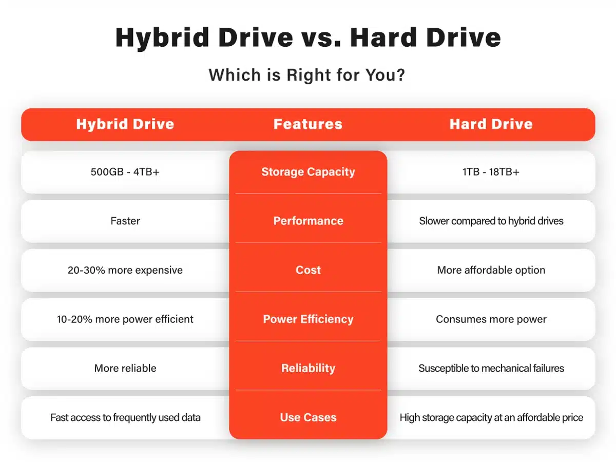 Hybrid Drive vs. Hard Drive Which is Right for You