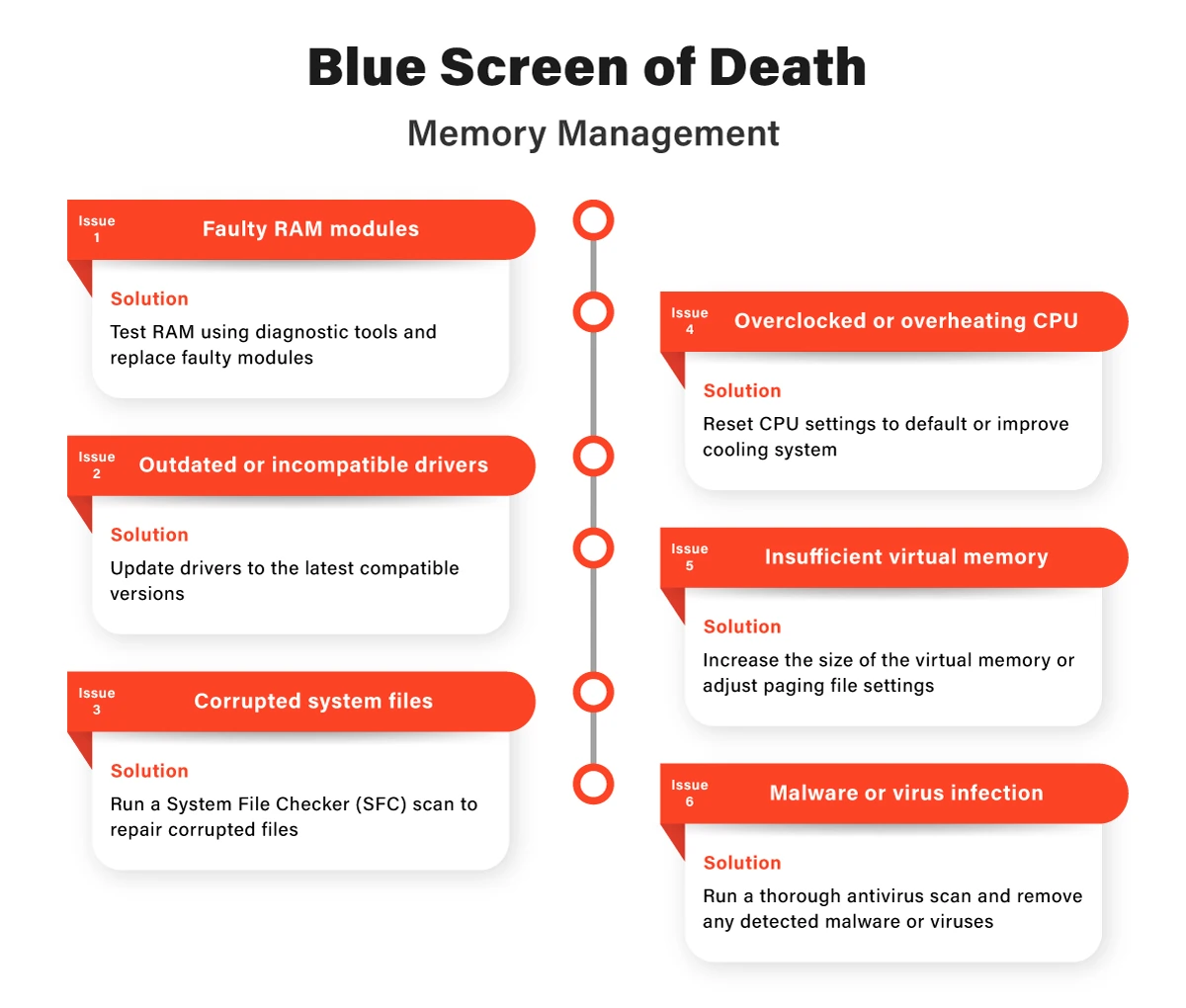 Memory Management Blue Screen of Death