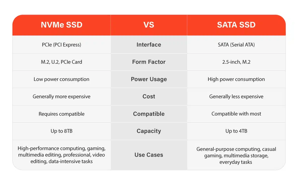 NVMe vs SATA SSD Choosing the Right Solid-State Drive