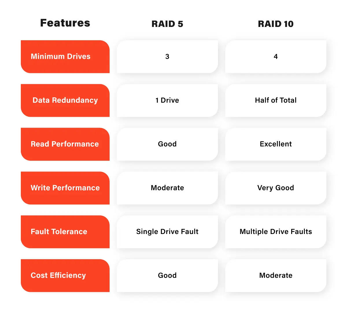 Battle of the RAID Levels RAID 5 vs. RAID 10