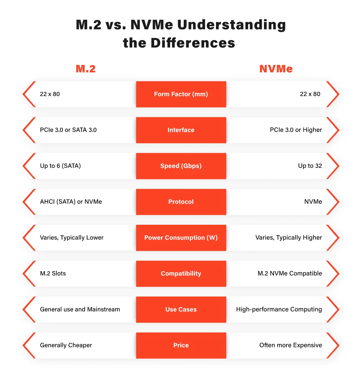M.2 vs. NVMe Understanding the Differences
