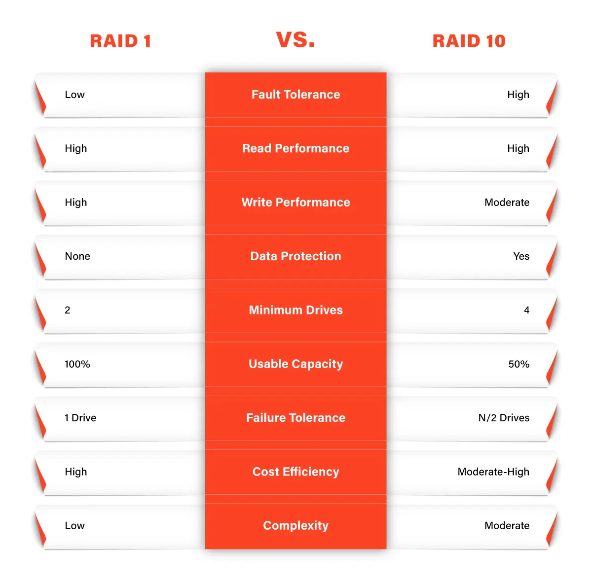 RAID 1 vs. RAID 10