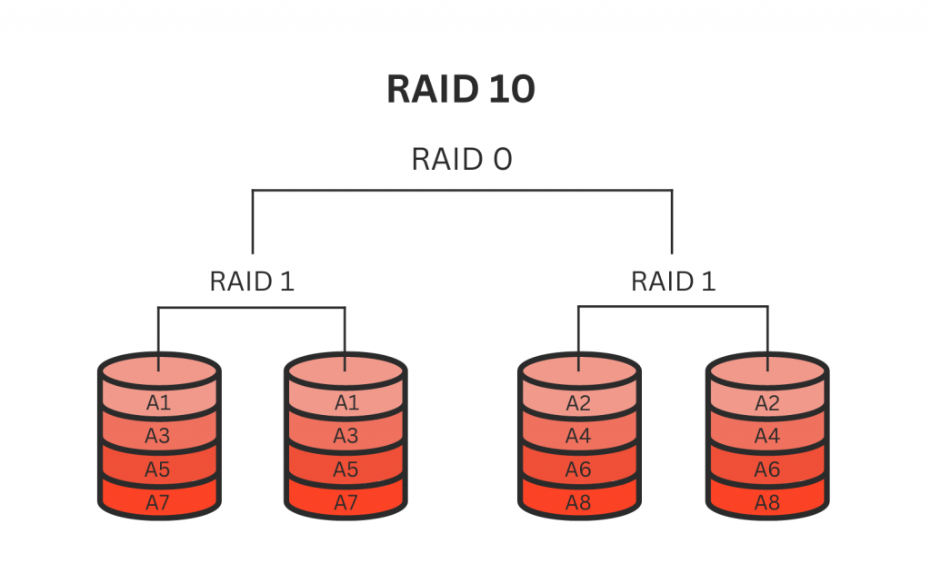 RAID-10-Structure