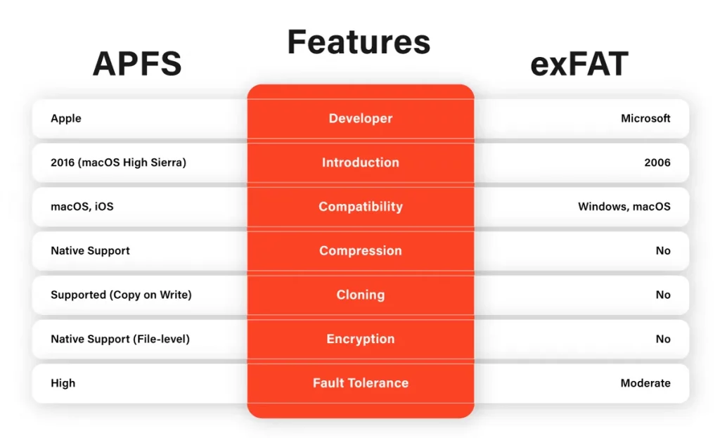 APFS vs. exFAT Choosing the Right File System for Your Mac