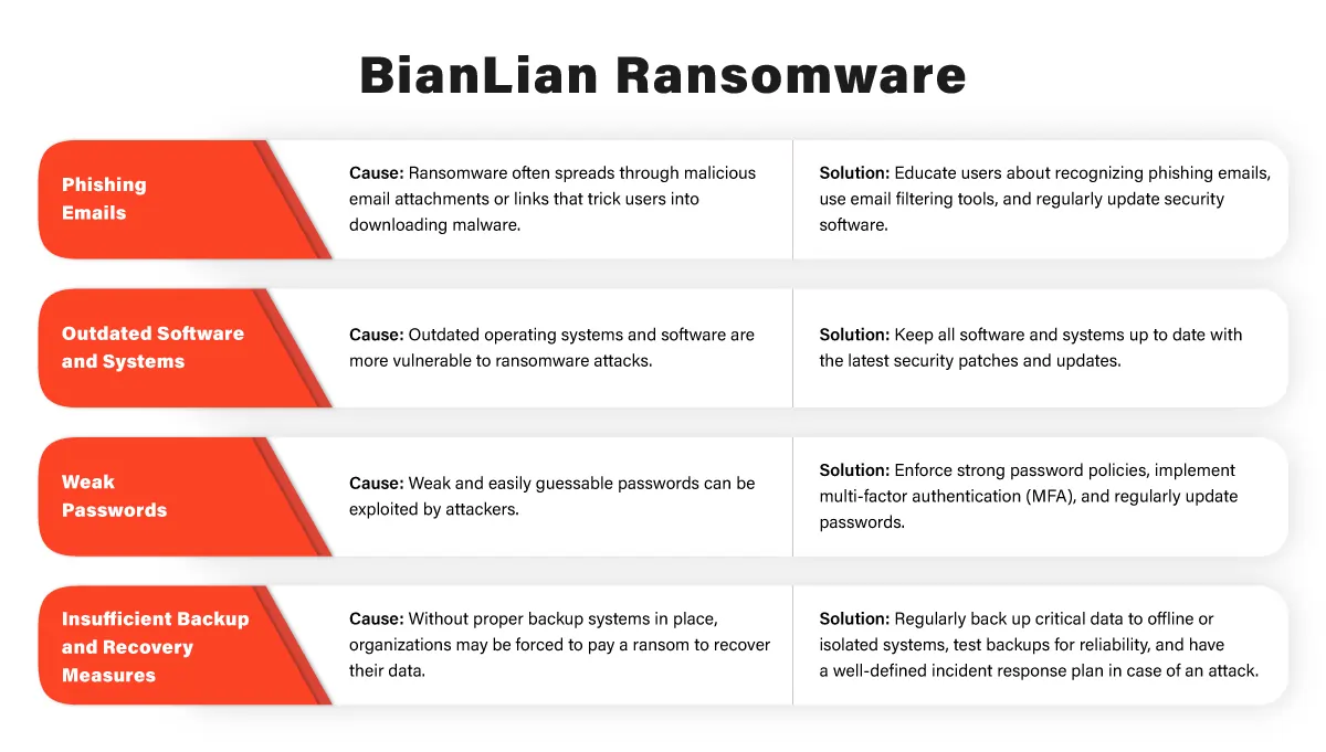 BianLian Ransomware- A Menacing Cyber Threat