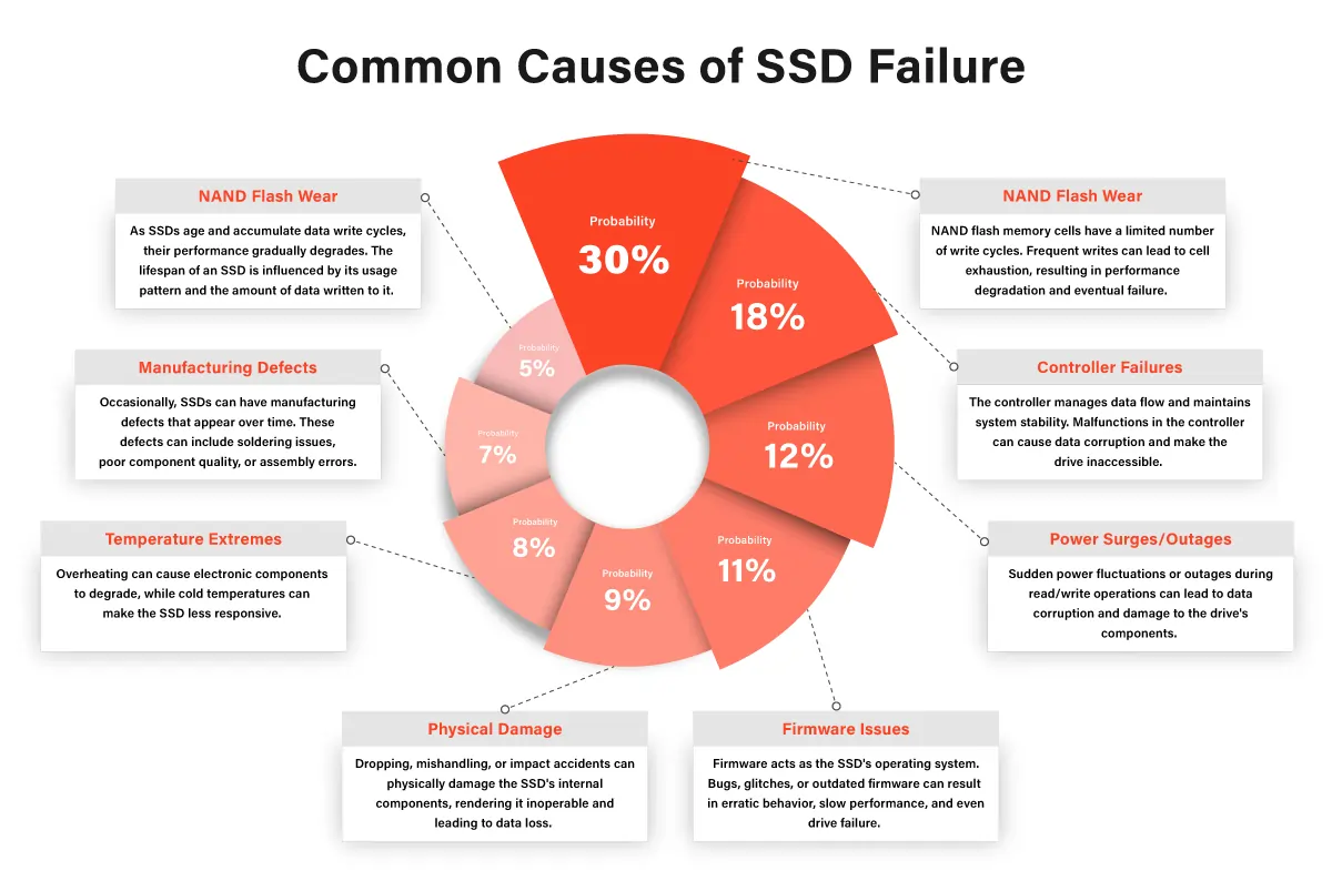 Common Causes of SSD Failure