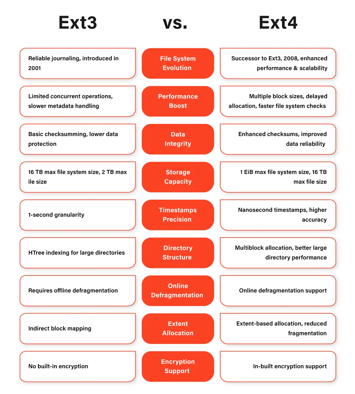 Ext3 vs. Ext4 Unveiling the Differences
