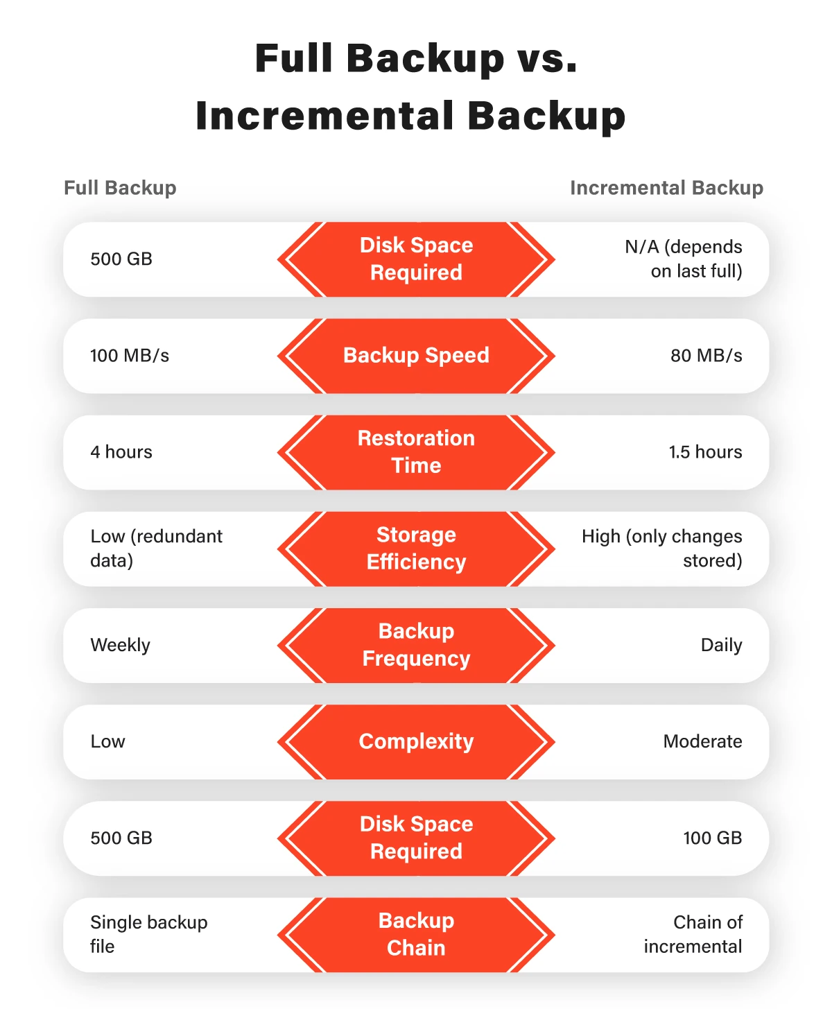 Full Backup vs. Incremental Backup