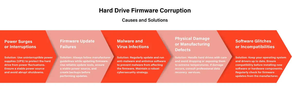 Hard Drive Firmware Corruption – Causes and Solutions