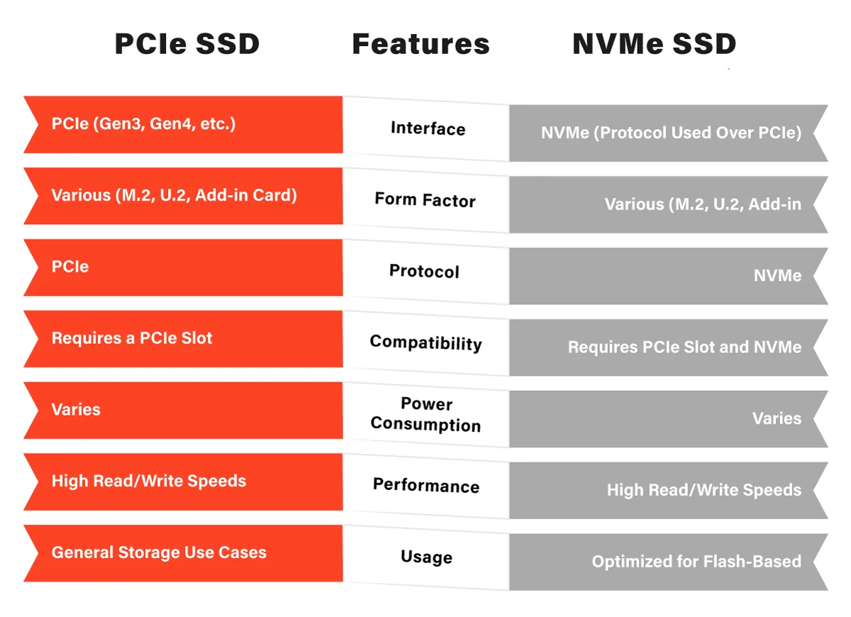PCIe SSD vs. NVMe SSD