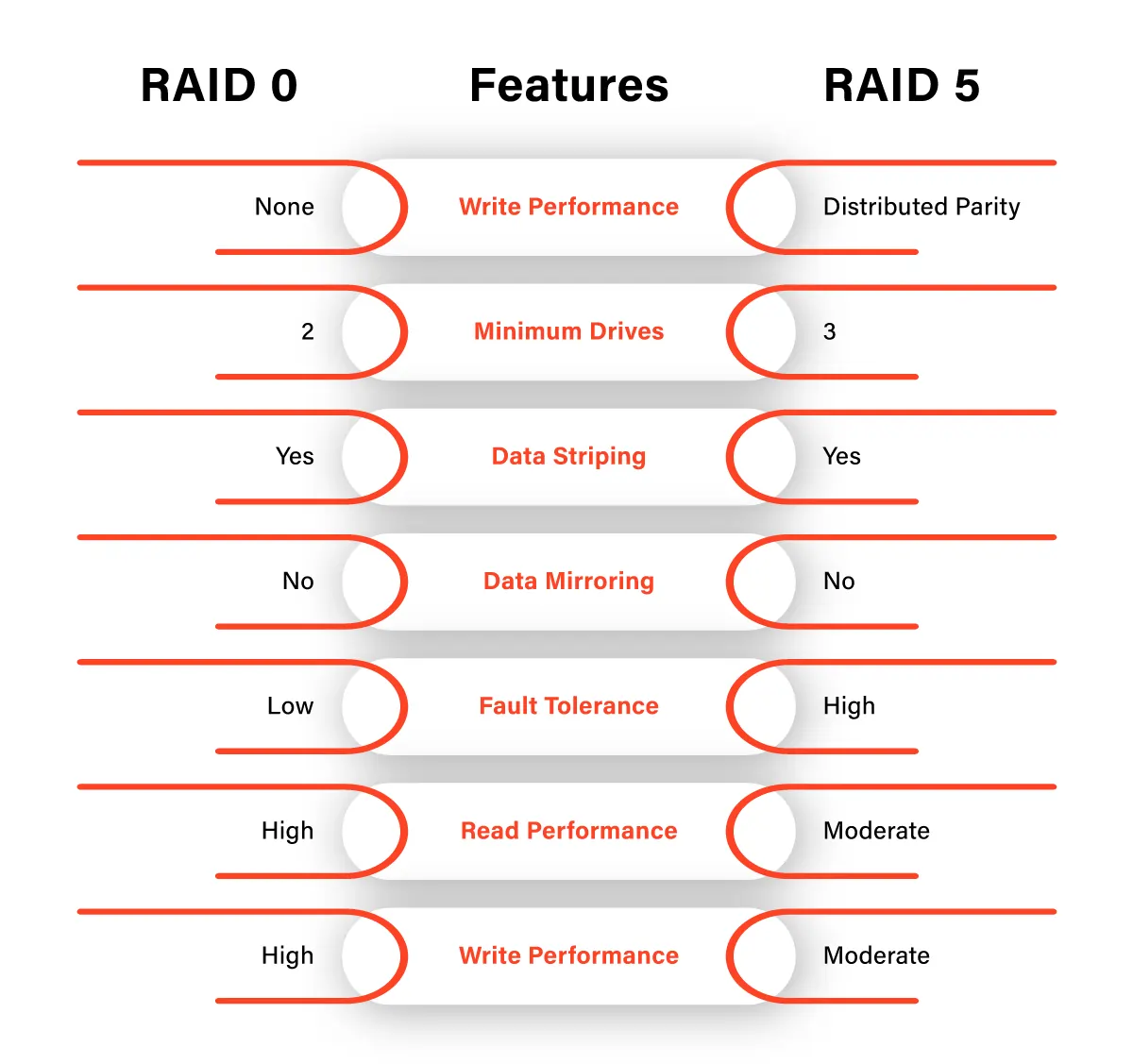 RAID 0 vs. RAID 5