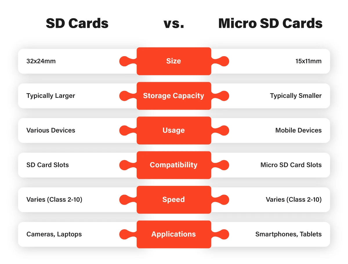 SD Cards vs. Micro SD Cards