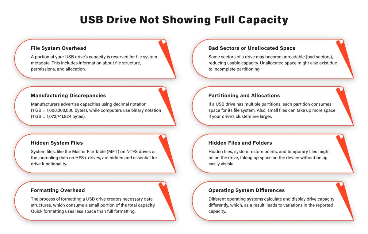 USB Drive Not Showing Full Capacity