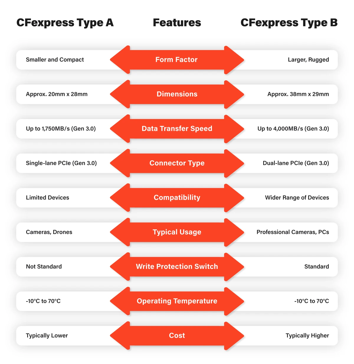 CFexpress Type A vs. Type B