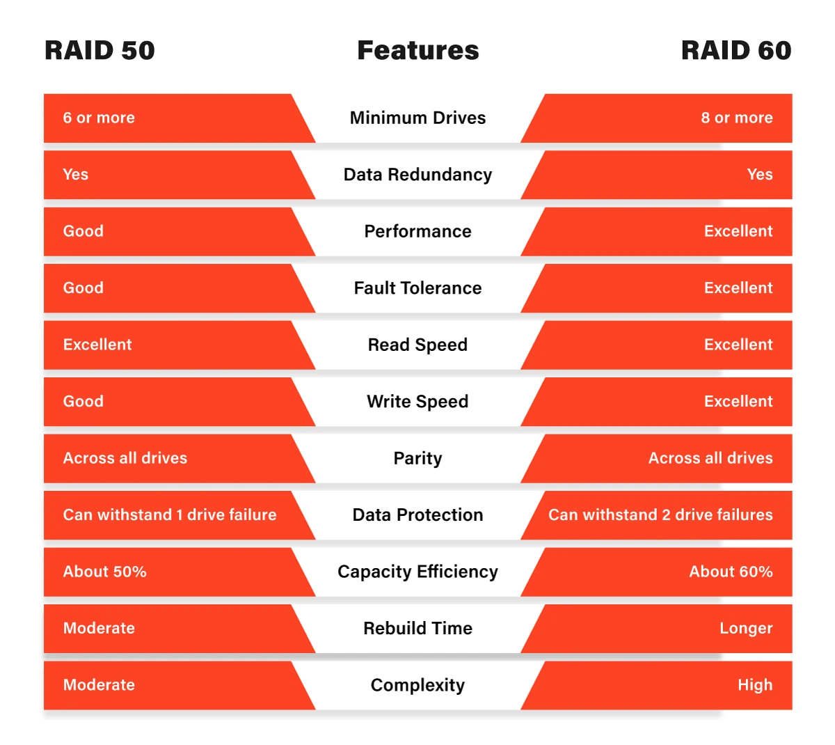 RAID 50 vs RAID 60