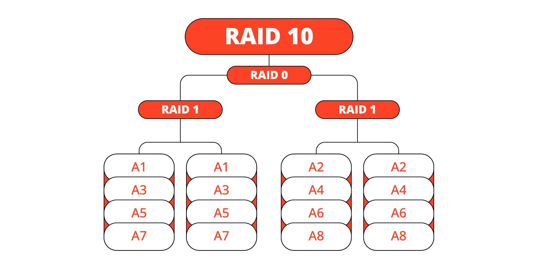 RAID 10 Data Recovery