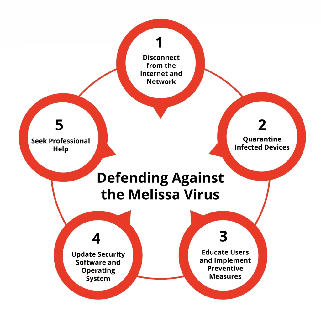What is the Melissa Virus?